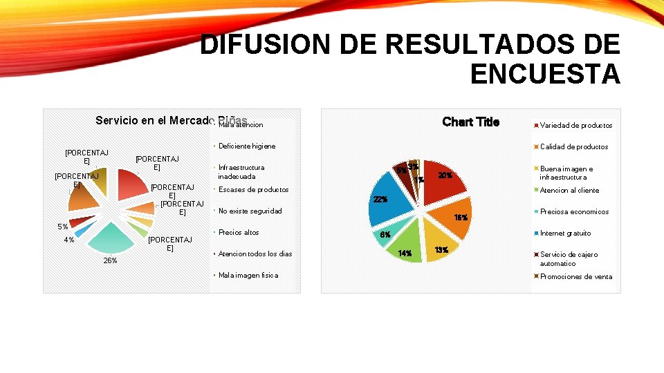 DIFUSION DE RESULTADOS DE ENCUESTA Chart Title Servicio en el Mercado Piñas Mala atencion