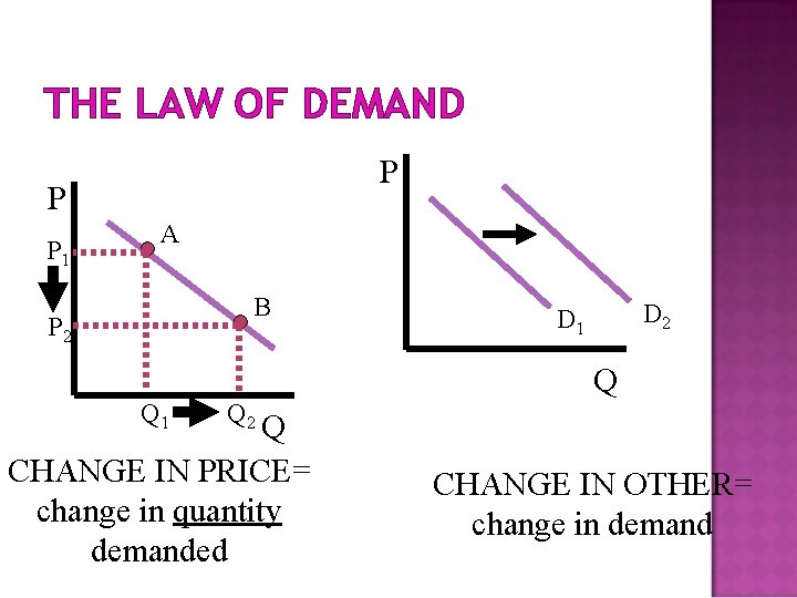 THE LAW OF DEMAND P P P 1 A B P 2 Q 1