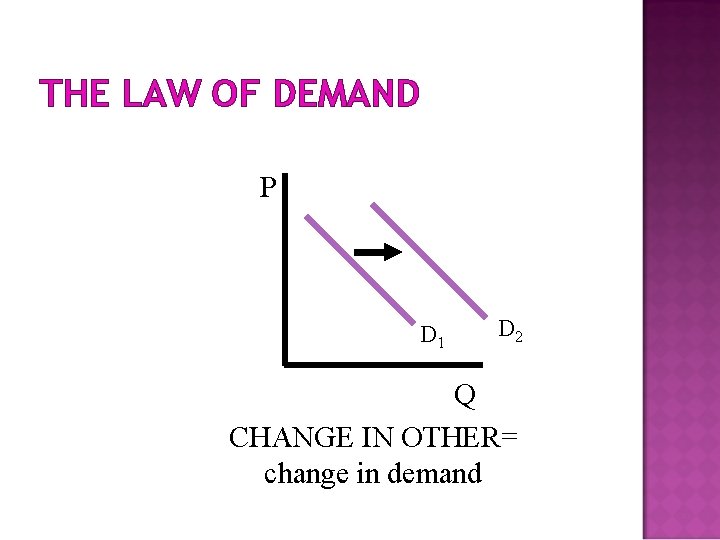 THE LAW OF DEMAND P D 1 D 2 Q CHANGE IN OTHER= change