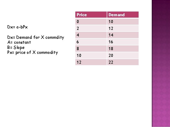 Dx= a-b. Px Dx= Demand for X commdity A= constant B= Slope Px= price