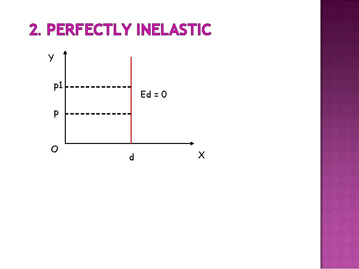 2. PERFECTLY INELASTIC Y p 1 Ed = 0 p O d X 