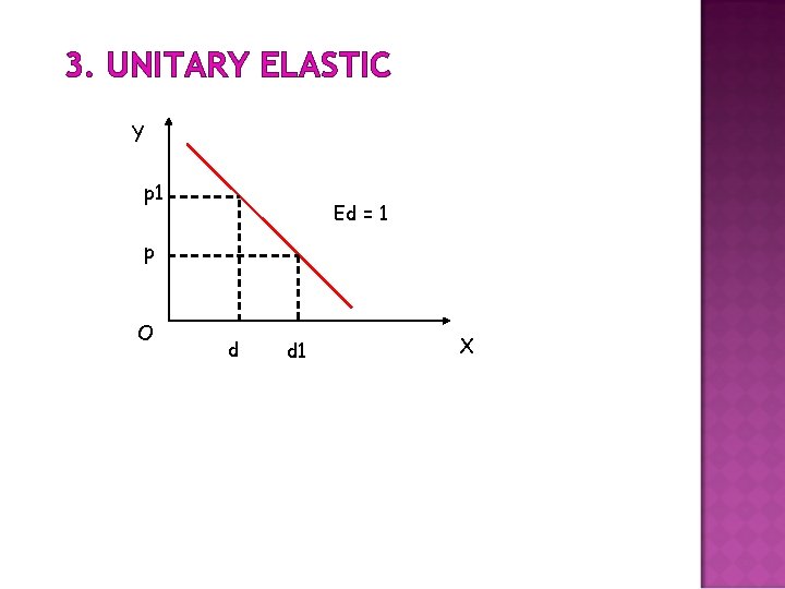 3. UNITARY ELASTIC Y p 1 Ed = 1 p O d d 1