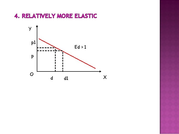 4. RELATIVELY MORE ELASTIC Y p 1 Ed > 1 p O d d