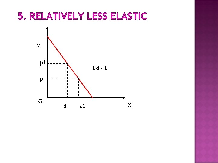 5. RELATIVELY LESS ELASTIC Y p 1 Ed < 1 p O d d