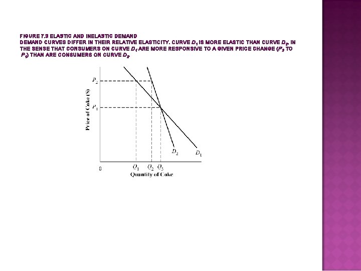 FIGURE 7. 3 ELASTIC AND INELASTIC DEMAND CURVES DIFFER IN THEIR RELATIVE ELASTICITY. CURVE