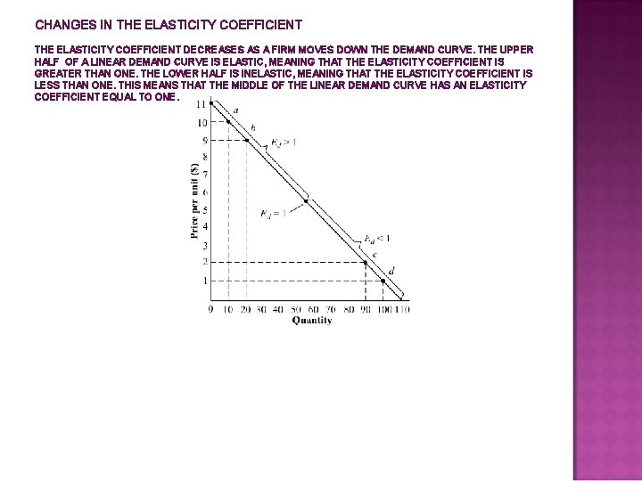 CHANGES IN THE ELASTICITY COEFFICIENT DECREASES AS A FIRM MOVES DOWN THE DEMAND CURVE.