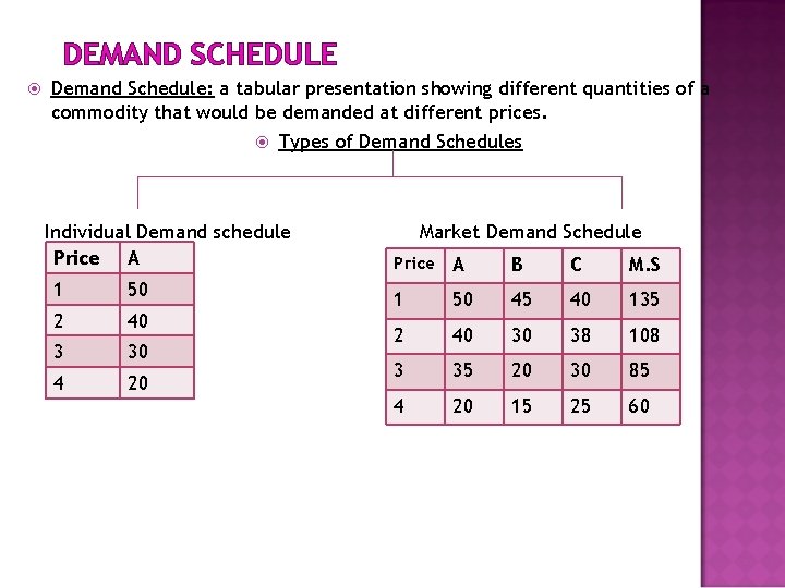 DEMAND SCHEDULE Demand Schedule: a tabular presentation showing different quantities of a commodity that