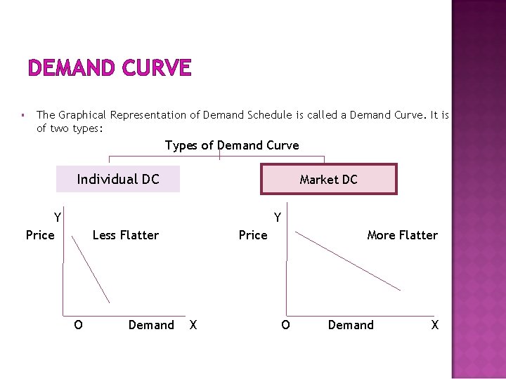 DEMAND CURVE The Graphical Representation of Demand Schedule is called a Demand Curve. It