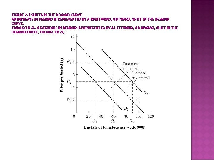 FIGURE 2. 2 SHIFTS IN THE DEMAND CURVE AN INCREASE IN DEMAND IS REPRESENTED