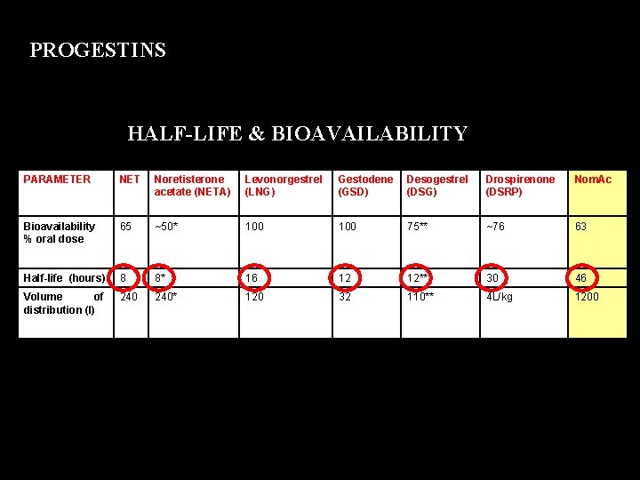 PROGESTINS HALF-LIFE & BIOAVAILABILITY PARAMETER NET Noretisterone acetate (NETA) Levonorgestrel (LNG) Gestodene (GSD) Desogestrel