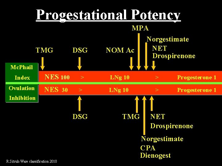Progestational Potency TMG DSG MPA Norgestimate NET NOM Ac Drospirenone Mc. Phail Index NES