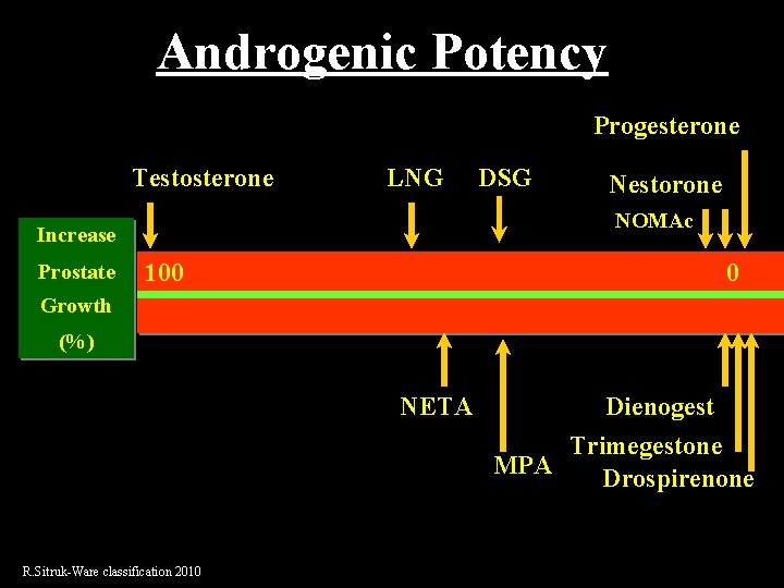 Androgenic Potency Progesterone Testosterone LNG Nestorone NOMAc Increase Prostate DSG 100 0 Growth (%)