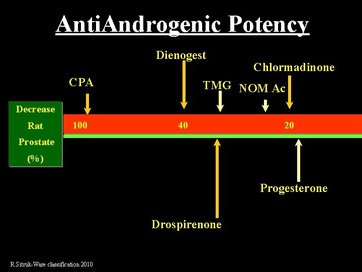 Anti. Androgenic Potency Dienogest CPA Chlormadinone TMG NOM Ac Decrease Rat 100 40 20