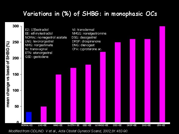 Variations in (%) of SHBG: in monophasic OCs E 2: 17βestradiol EE: ethinylestradiol NOMAc: