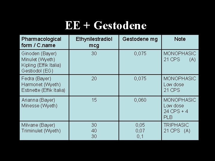 EE + Gestodene Pharmacological form / C. name Ethynilestradiol mcg Gestodene mg Note Ginoden