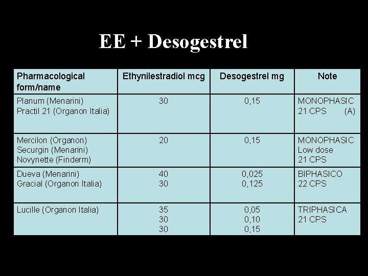 EE + Desogestrel Pharmacological form/name Ethynilestradiol mcg Desogestrel mg Note Planum (Menarini) Practil 21