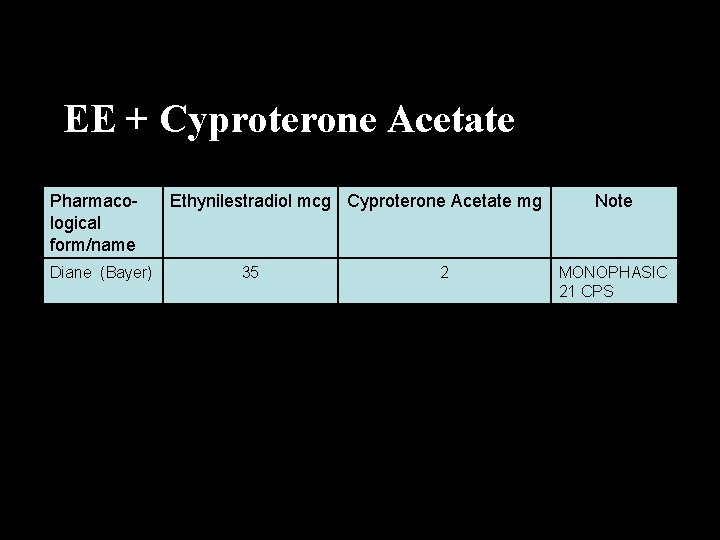 EE + Cyproterone Acetate Pharmacological form/name Diane (Bayer) Ethynilestradiol mcg Cyproterone Acetate mg 35