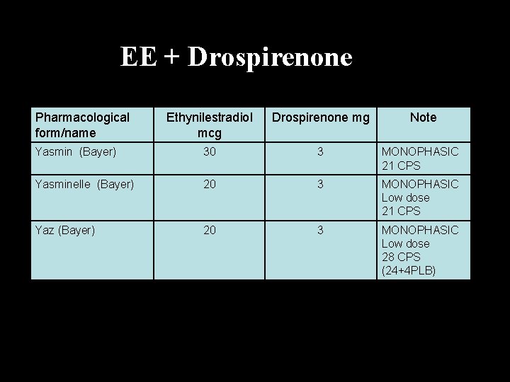 EE + Drospirenone Pharmacological form/name Ethynilestradiol mcg Drospirenone mg Note Yasmin (Bayer) 30 3