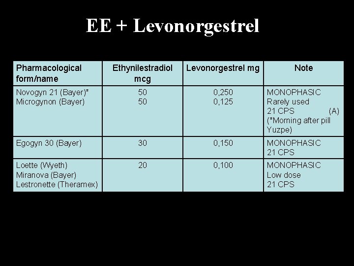 EE + Levonorgestrel Pharmacological form/name Ethynilestradiol mcg Levonorgestrel mg Note Novogyn 21 (Bayer)* Microgynon