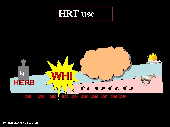 HRT use kg M? M? 2000 DP – HORMOGIN Sao Paulo 2010 2001 2002