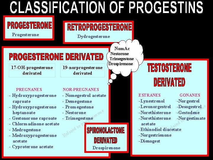 Progesterone Dydrogesterone Nom. Ac 17 -OH-progesterone derivated PREGNANES - Hydroxyprogesterone caproate - Hydroxyprogesterone heptanoate