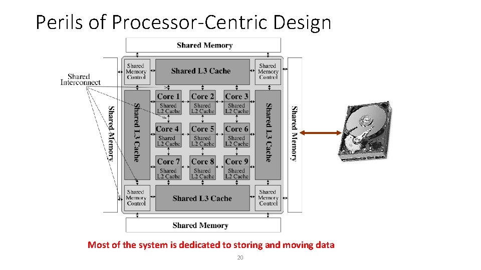 Perils of Processor-Centric Design Most of the system is dedicated to storing and moving