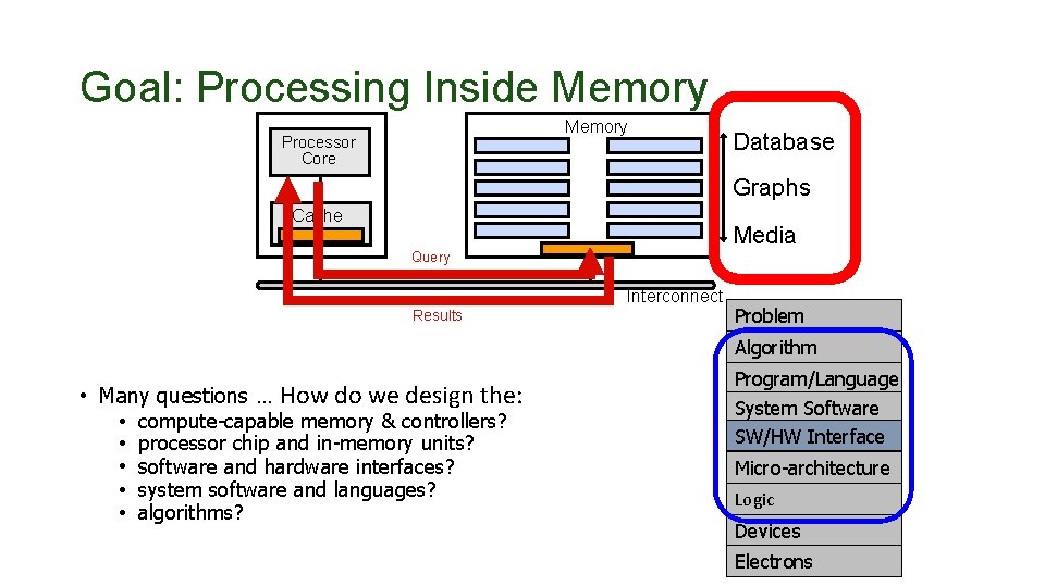 Goal: Processing Inside Memory Processor Core Database Graphs Cache Media Query Interconnect Results Problem