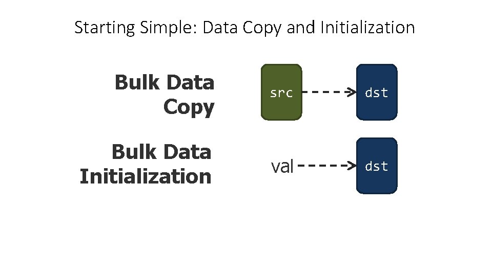 Starting Simple: Data Copy and Initialization Bulk Data Copy src dst Bulk Data Initialization