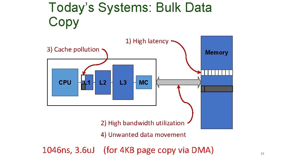 Today’s Systems: Bulk Data Copy 1) High latency 3) Cache pollution CPU L 1