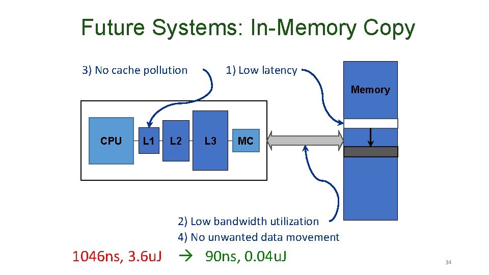 Future Systems: In-Memory Copy 3) No cache pollution 1) Low latency Memory CPU L