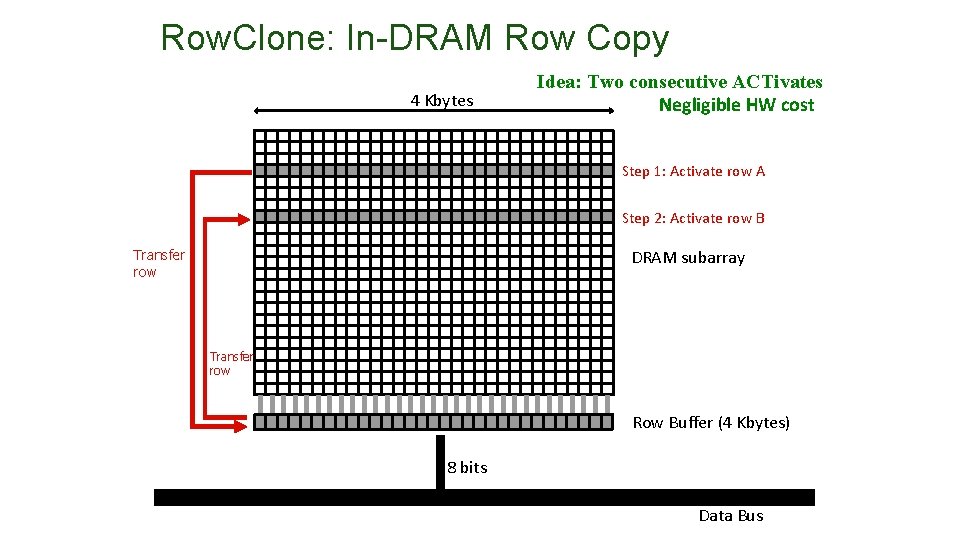 Row. Clone: In-DRAM Row Copy 4 Kbytes Idea: Two consecutive ACTivates Negligible HW cost