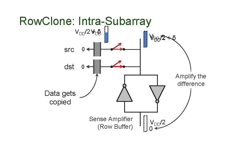 Row. Clone: Intra-Subarray VDD/2 V +DD δ src 0 dst 0 V VDD DD/2