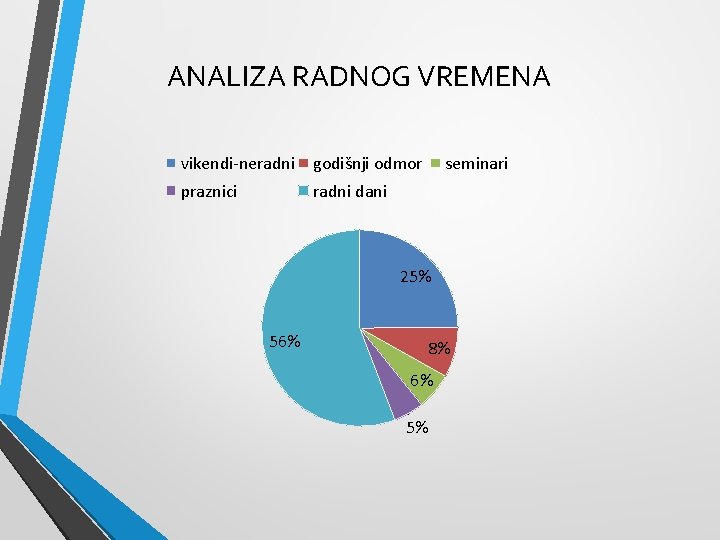 ANALIZA RADNOG VREMENA vikendi-neradni godišnji odmor praznici radni dani seminari 25% 56% 8% 6% ANALIZA RADNOG VREMENA vikendi-neradni godišnji odmor praznici radni dani seminari 25% 56% 8% 6%
