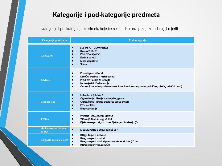 Kategorije i pod-kategorije predmeta Kategorije i podkategorije predmeta koje će se shodno usvojenoj metodologiji