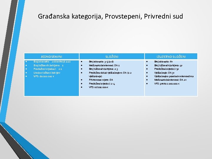 Građanska kategorija, Provstepeni, Privredni sud JEDNOSTAVNI Broj stranaka: 2 stranke (d. o. o) Broj