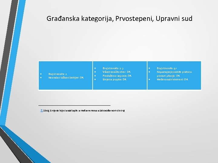 Građanska kategorija, Prvostepeni, Upravni sud [1] Broj stranaka: 2 Neuredan tužbeni zahtjev: DA Broj