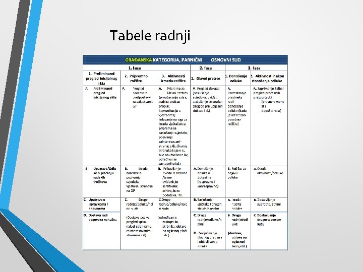 Tabele radnji 