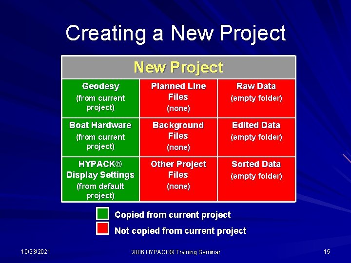 Creating a New Project Geodesy Planned Line Files (from current project) Raw Data (empty