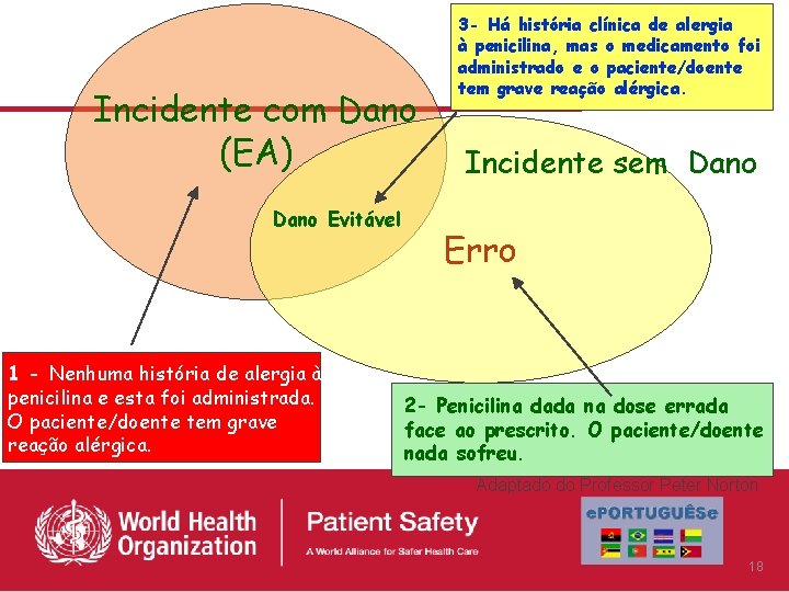 Incidente com Dano (EA) Dano Evitável 1 - Nenhuma história de alergia à penicilina