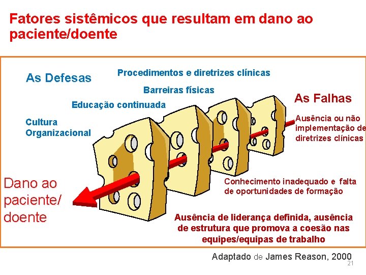 Fatores sistêmicos que resultam em dano ao paciente/doente As Defesas Procedimentos e diretrizes clínicas