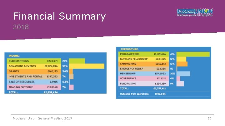 Financial Summary 2018 Mothers’ Union General Meeting 2019 20 