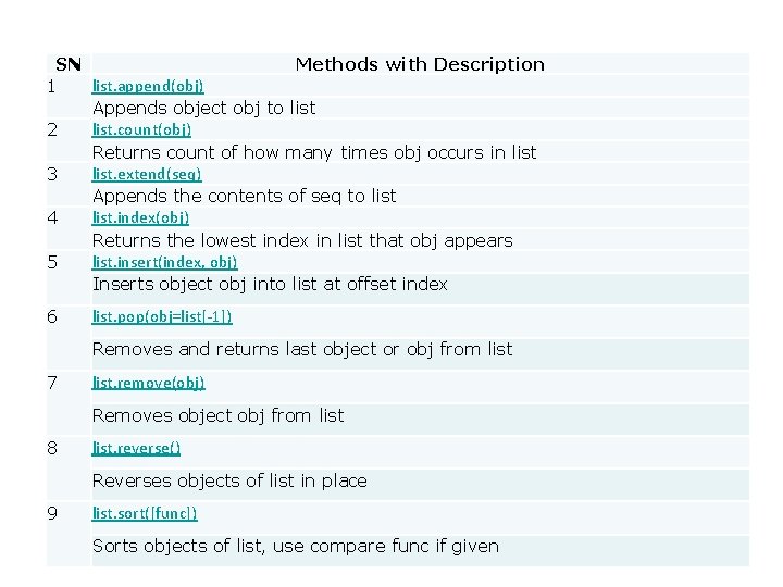 SN Methods with Description list. append(obj) 1 Appends object obj to list. count(obj) 2 SN Methods with Description list. append(obj) 1 Appends object obj to list. count(obj) 2
