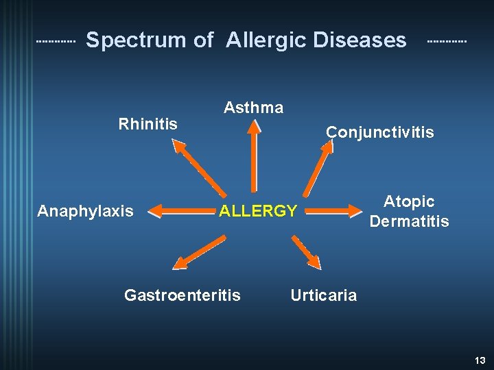Spectrum of Allergic Diseases Rhinitis Anaphylaxis Asthma Conjunctivitis ALLERGY Gastroenteritis Atopic Dermatitis Urticaria 13