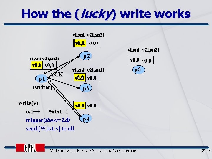 How the (lucky) write works vi, sni v 2 i, sn 2 i v