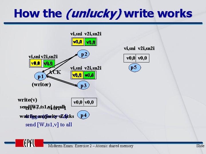 How the (unlucky) write works vi, sni v 2 i, sn 2 i v