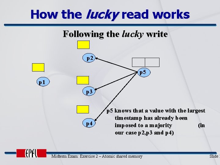 How the lucky read works Following the lucky write p 2 p 5 p