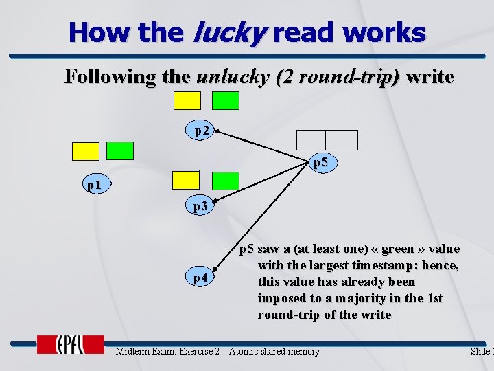 How the lucky read works Following the unlucky (2 round-trip) write p 2 p
