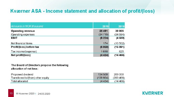Kværner ASA - Income statement and allocation of profit/(loss) 13 © Kvaerner 2020 24.