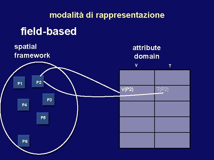 modalità di rappresentazione field-based spatial framework attribute domain V P 1 P 2 V(P