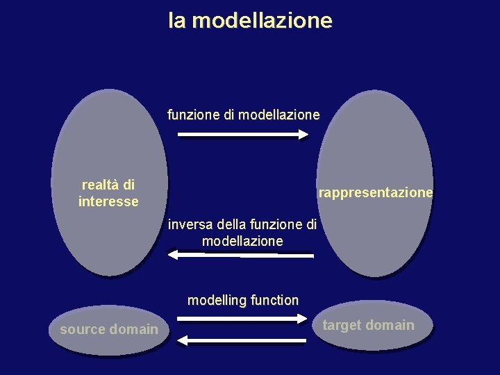 la modellazione funzione di modellazione realtà di interesse rappresentazione inversa della funzione di modellazione